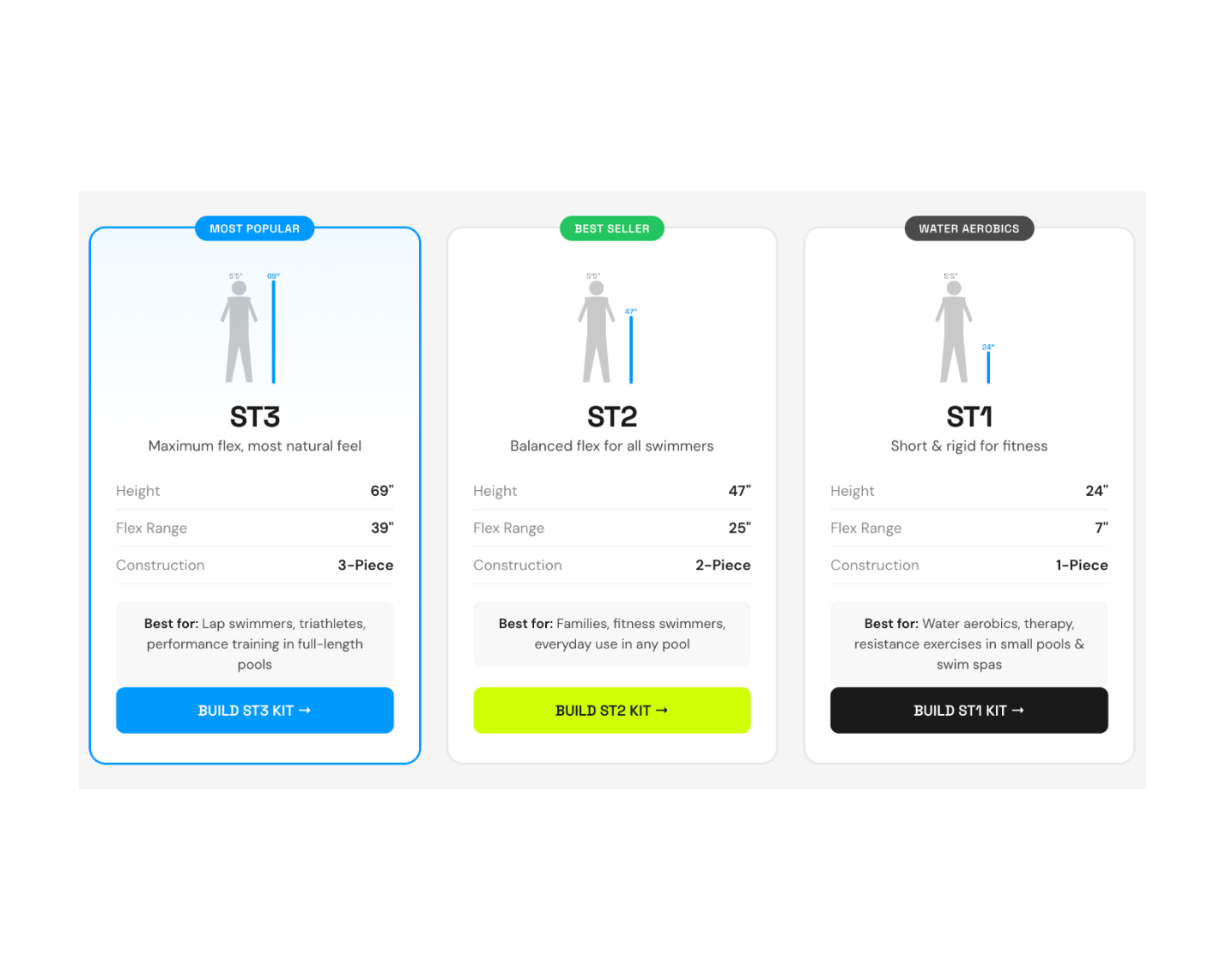 Product selection interface for swim tether models